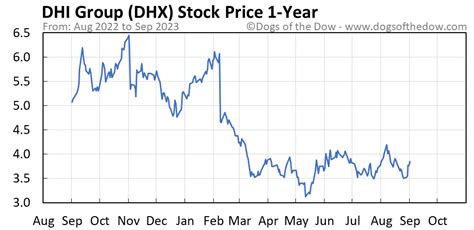 dhx stock price today stock